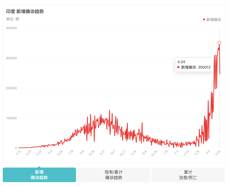 印度最新疫情死亡数据