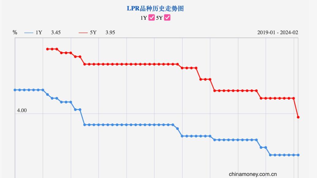 民间借贷lpr利率最新