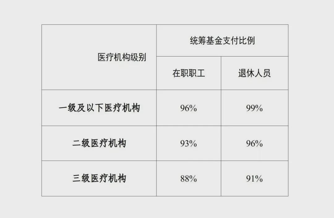 最新基本医疗保险