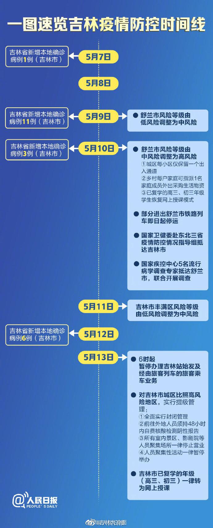 吉林最新疫情通报轨迹