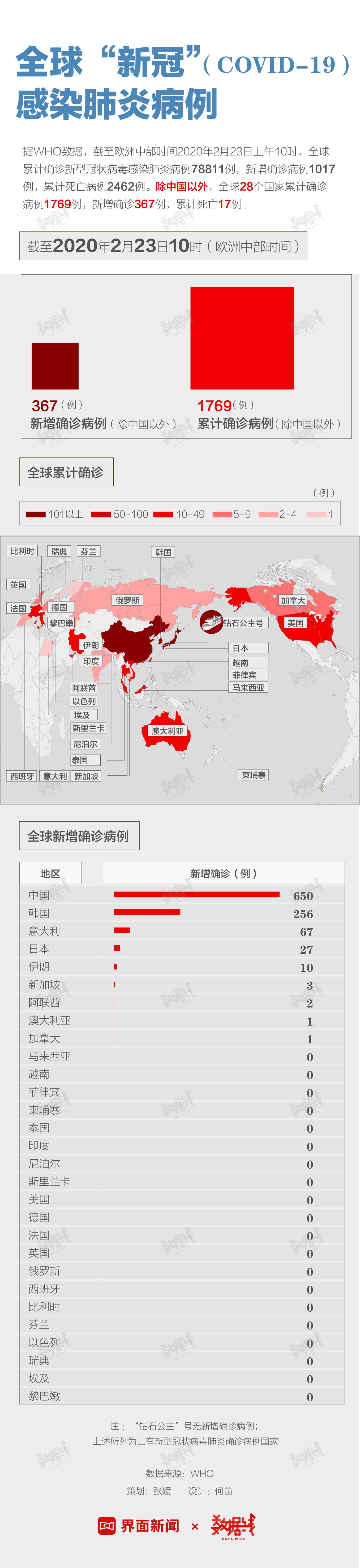 全国肺炎最新确诊数据