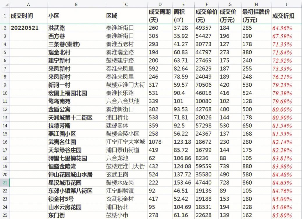 南京河西南最新成交