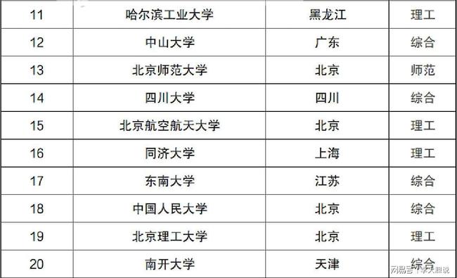 中国985最新排名大学