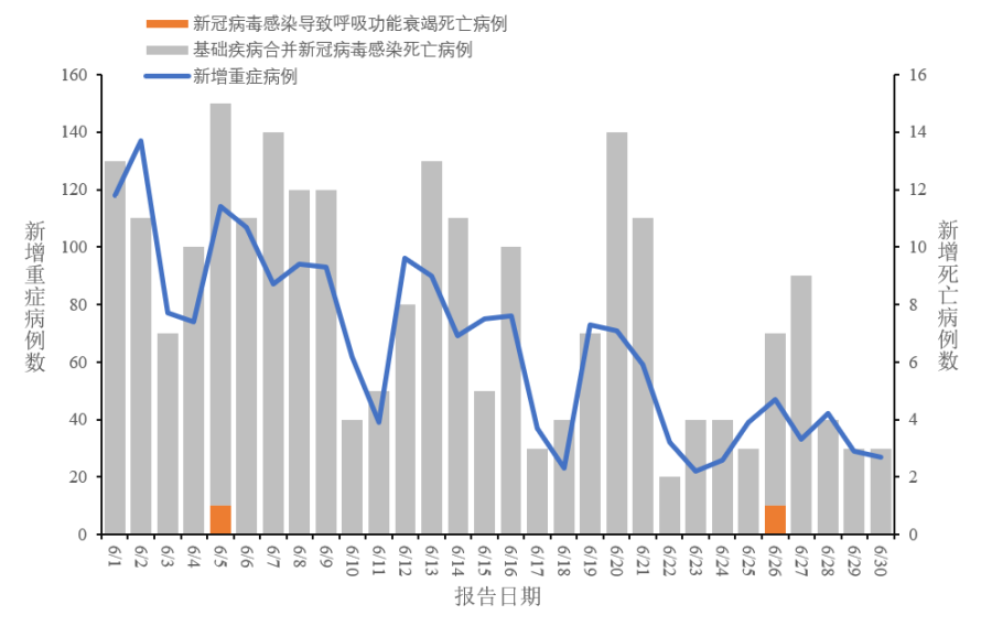 6月全国最新疫情