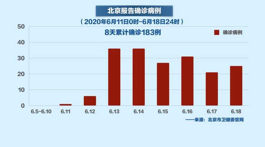 北京的最新疫情情况