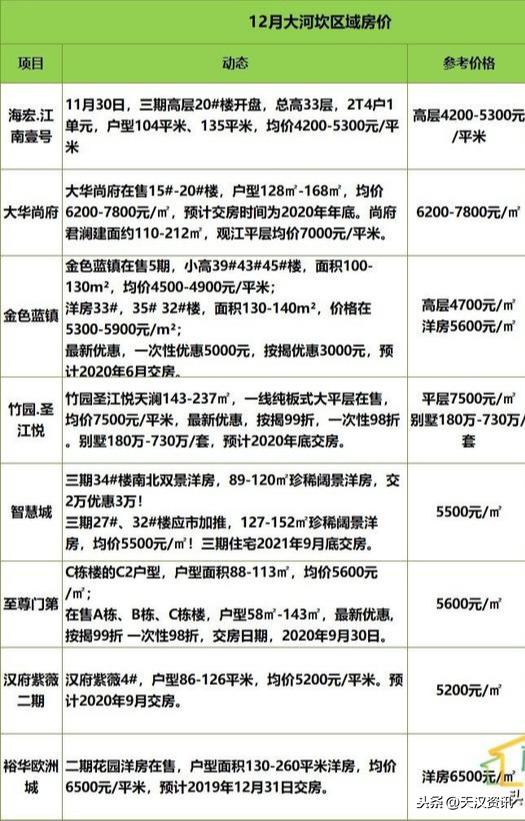 大河坎最新房价