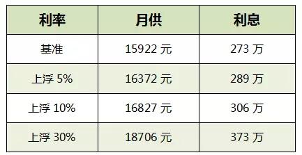 最新深圳房贷利率