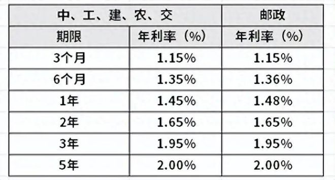 香港最新定期利率