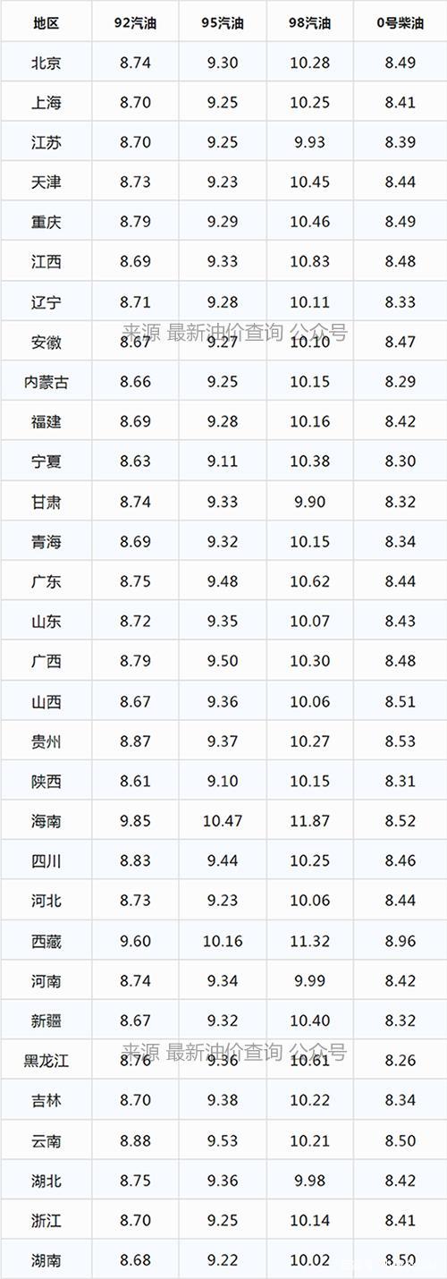 油价最新调整消息新疆