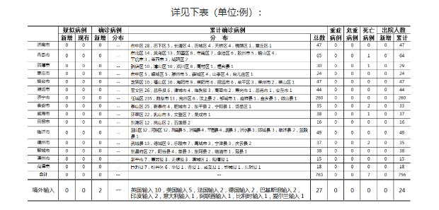 最新印度确诊病例