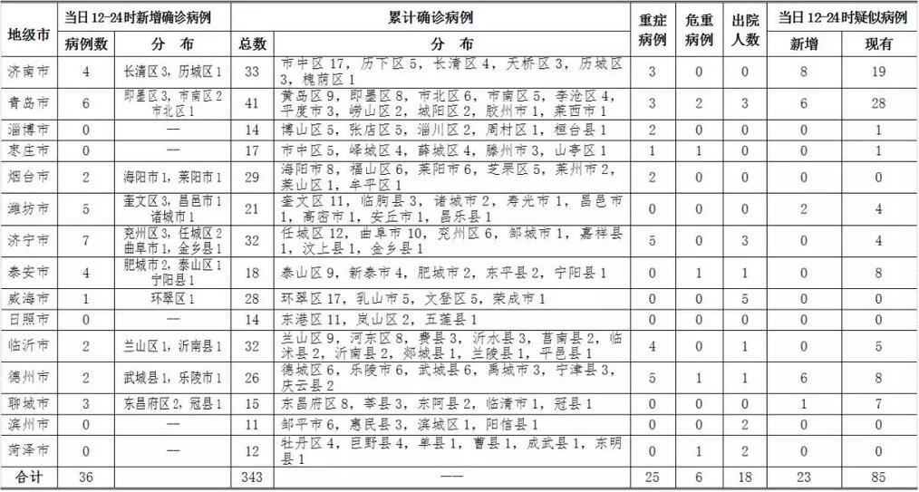 青岛新增例病例最新