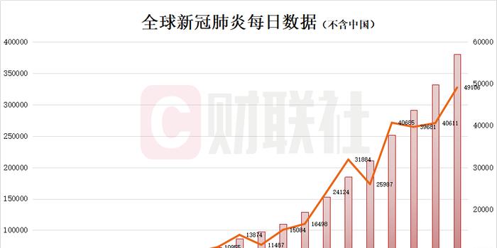 全球疫情统计最新数据