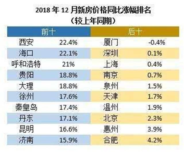 全国最新房价涨幅