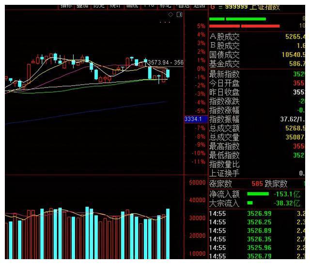 a股今日行情最新