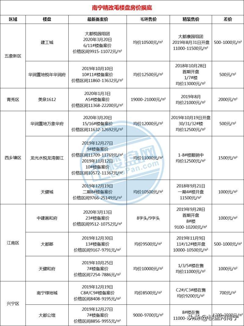 最新南宁毛坯房