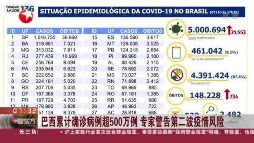 巴西最新疫情俄罗斯