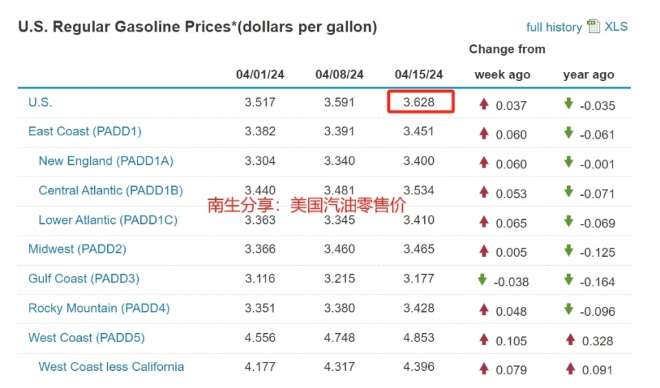 美国最新汽油价今日