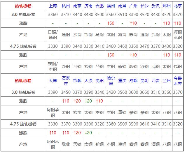 热轧板最新报价