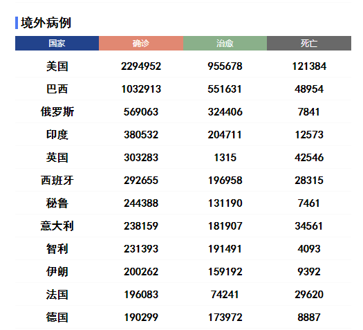 巴西累计确诊最新数