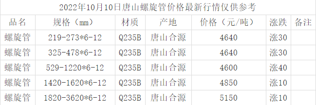 螺旋管最新价