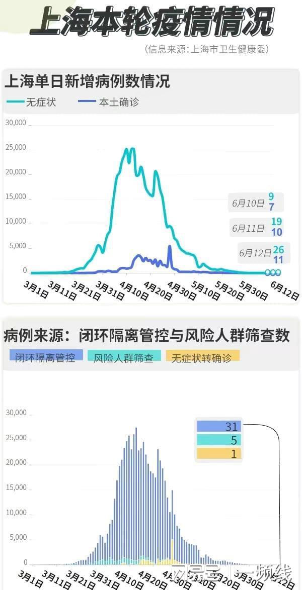 上海最新疫情今天新增