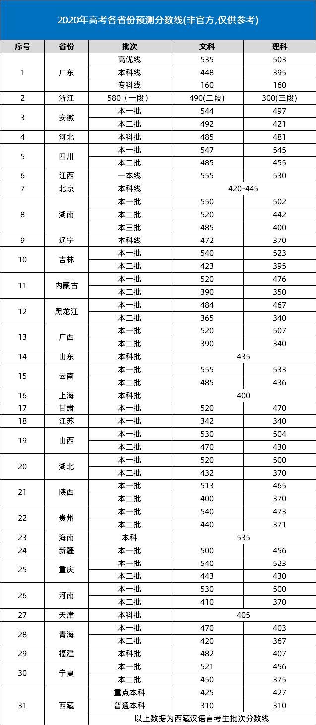 分数线最新预测