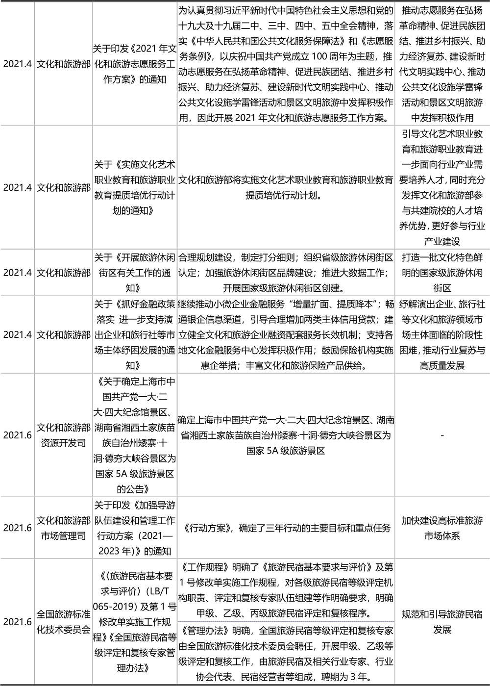 2021年最新旅游政策