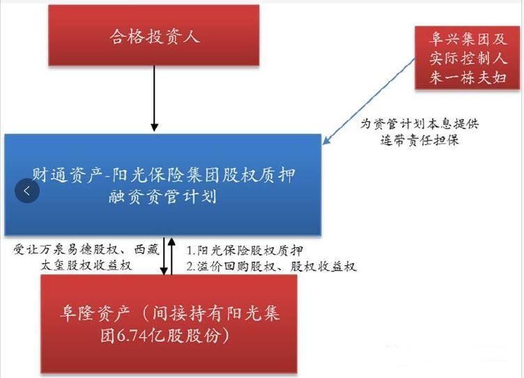 阳光保险集团股权最新