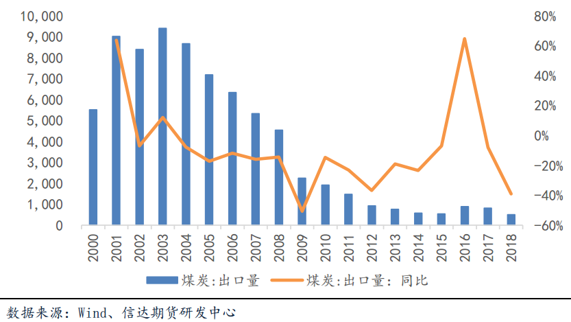 中国进口煤炭最新信息