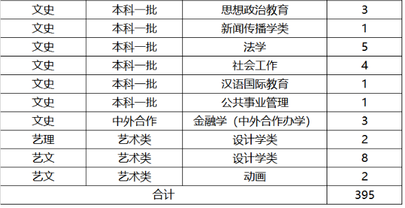 高考最新预测录取学校