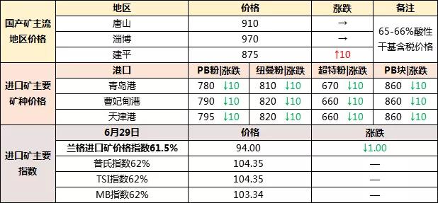 铁矿石最新信号