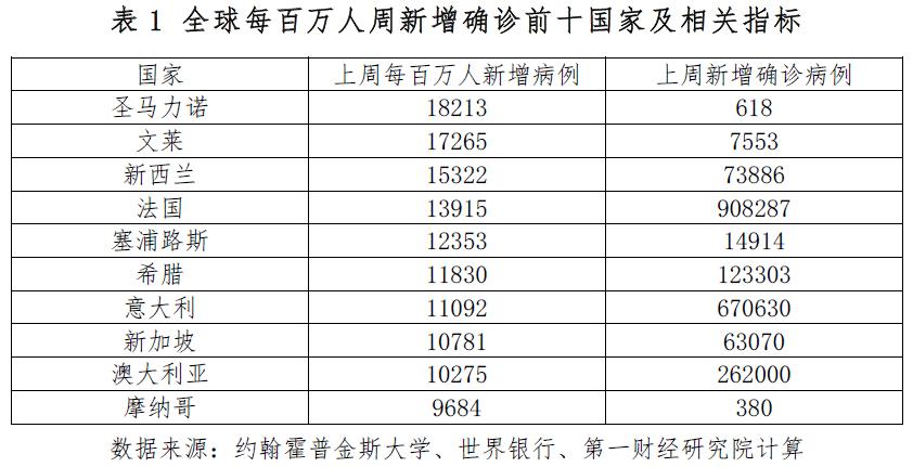 全球疫情最新实数据