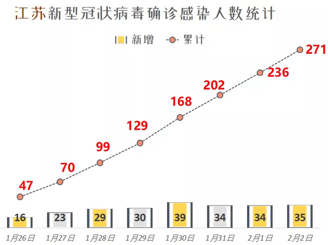 江苏省最新防疫