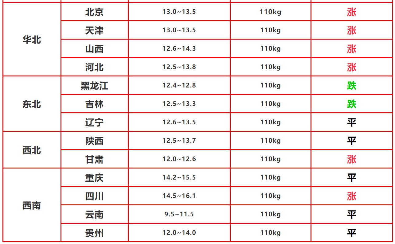 贵州生猪最新猪价