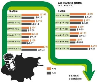 成品油最新状况