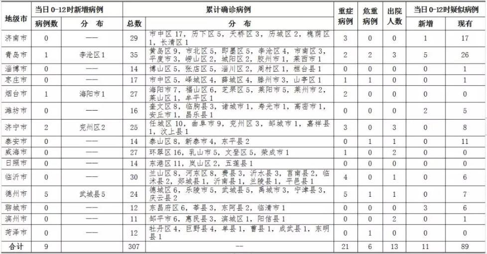 山东确诊新型肺炎最新