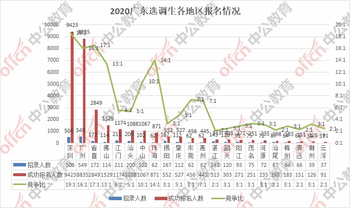 广东选调报名最新统计