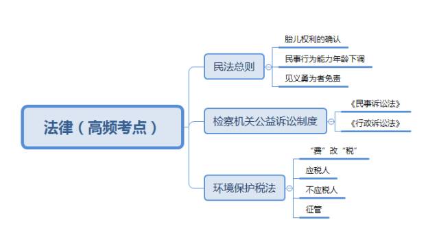 国考常识法律最新