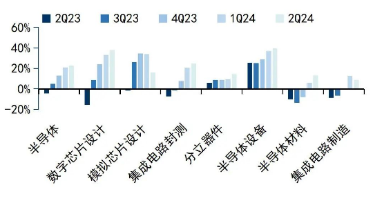 半导体的最新利好