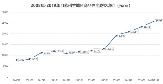 2019苏州房价最新走势