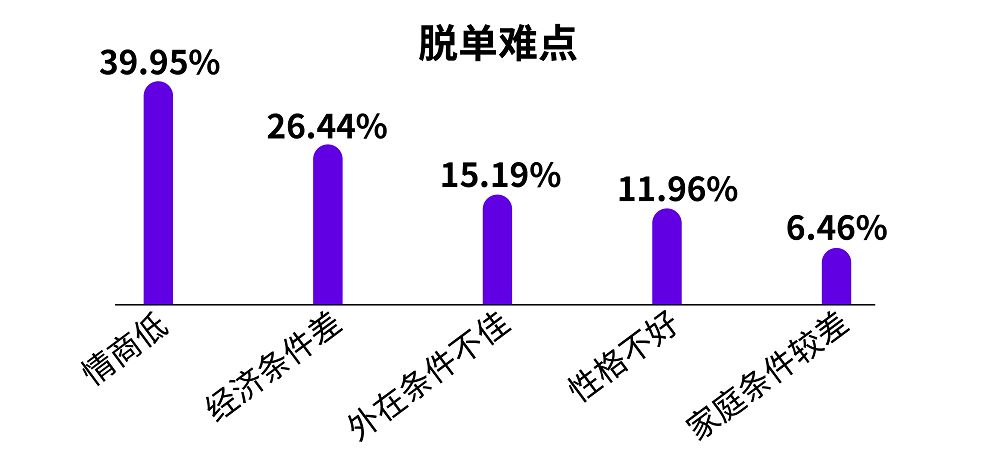 中国单身调查最新报告