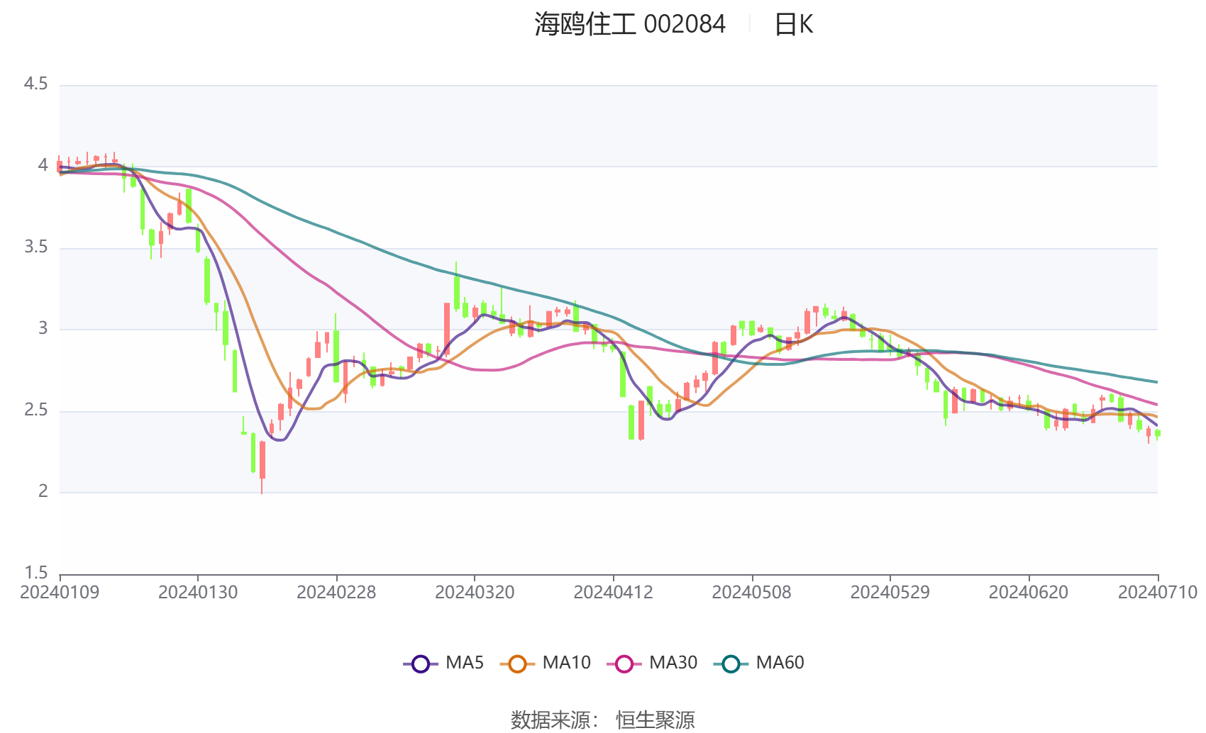 海鸥住工最新信息