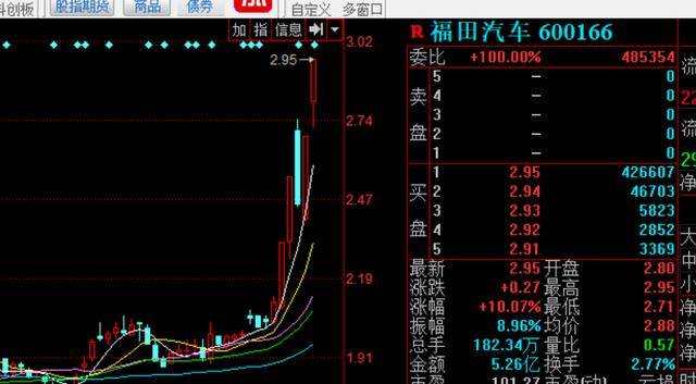 福田汽车涨停最新信息