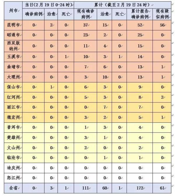 新型肺炎最新动态云南