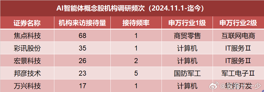 最新机构调研股