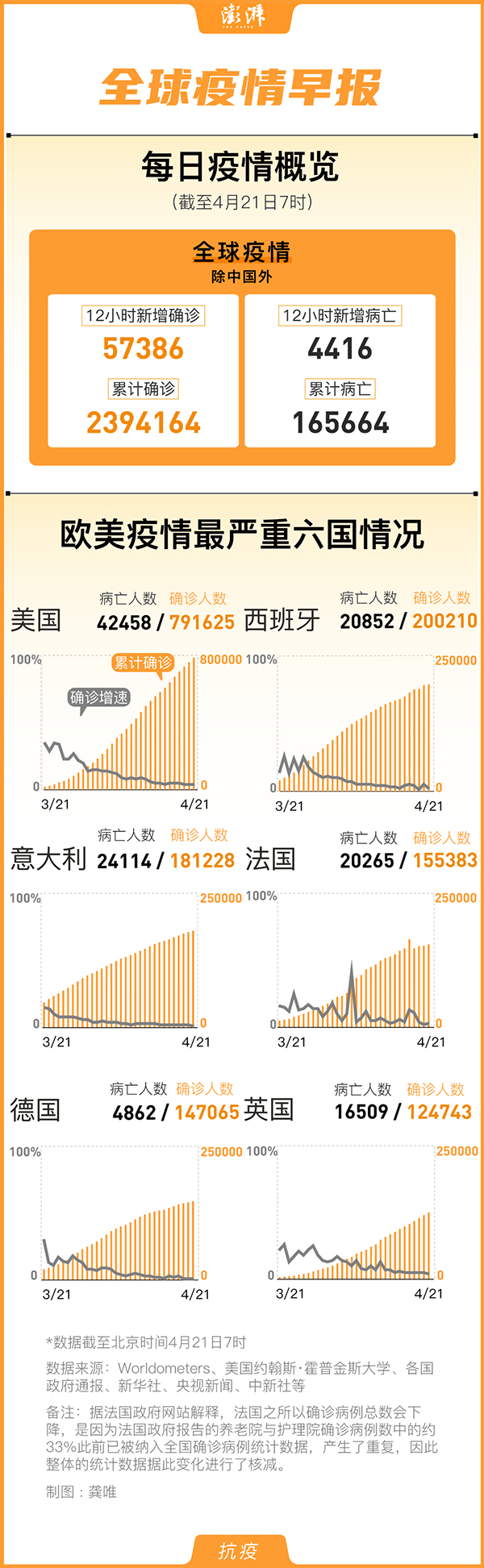 全球国疫情最新数据