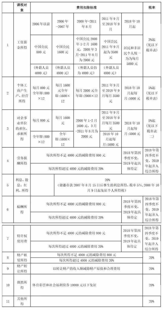 2019最新税率表