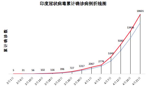 印度最新累计确诊数