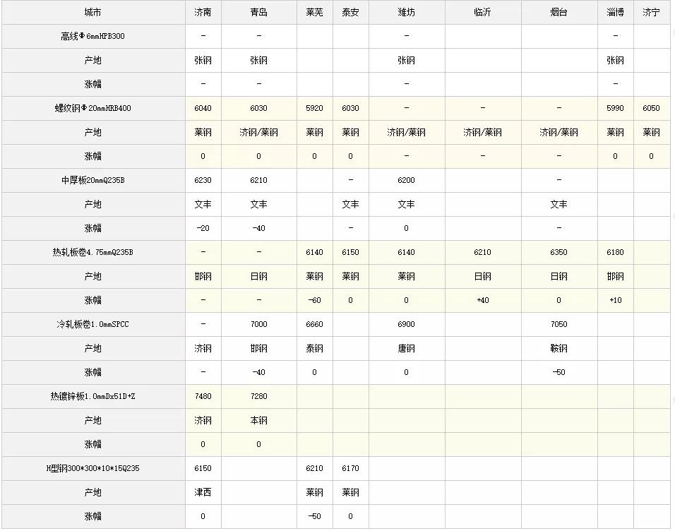 今日钢材格最新行情